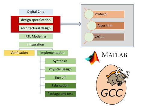 集成電路設計實現流程詳解